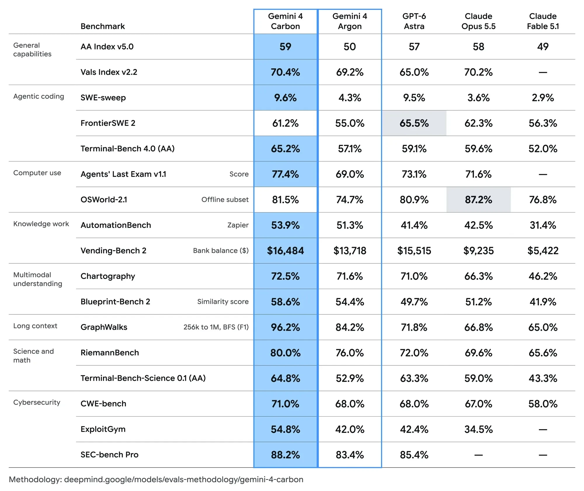 Carbon benchmarks